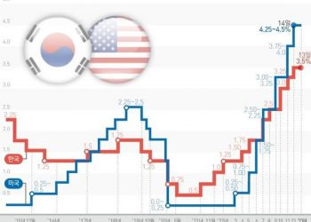 한은 사상 첫 7회 연속 금리인상…”물가안정 위해 0.25%p↑”(종합2보)