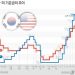 한은 사상 첫 7회 연속 금리인상…”물가안정 위해 0.25%p↑”(종합2보)