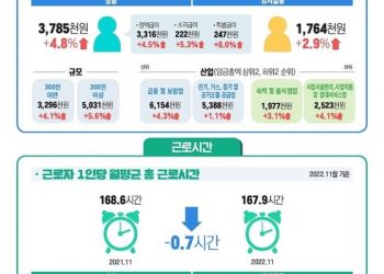 5%대 고물가 때문에…지난해 1~11월 근로자 실질임금 ‘제자리’