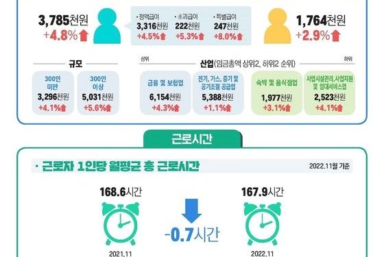 5%대 고물가 때문에…지난해 1~11월 근로자 실질임금 ‘제자리’