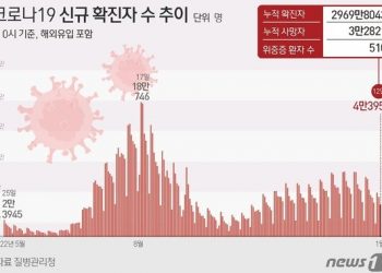 4만3953명 확진, 1주전 2만명 ‘뚝’…내주 실내마스크 논의