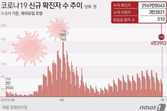 4만3953명 확진, 1주전 2만명 ‘뚝’…내주 실내마스크 논의