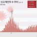 4만3953명 확진, 1주전 2만명 ‘뚝’…내주 실내마스크 논의