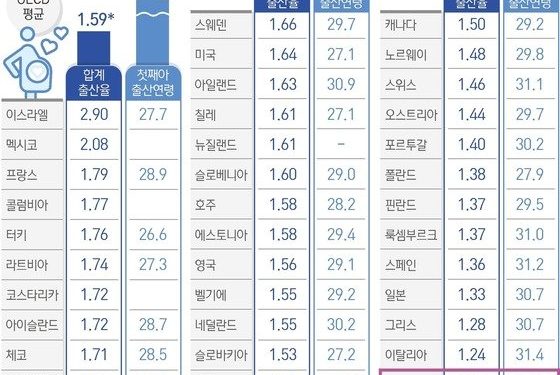 출산율 8년째 OECD 국가 중 꼴찌…뾰족수 없는 인구대책
