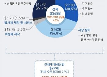 [누리호 성공]400조원 규모 위성산업 열렸다…韓 발사체 개발 30년 쾌거