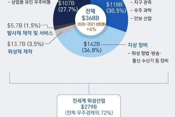 [누리호 성공]400조원 규모 위성산업 열렸다…韓 발사체 개발 30년 쾌거
