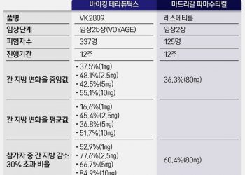 美 바이킹 “비알코올성지방간염 치료제 ‘VK2809’ 임상2상 성공”