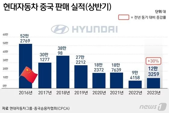 ‘아픈 손가락’ 중국서 5년만에 햇살…현대차 상반기 판매 31%↑