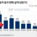 ‘아픈 손가락’ 중국서 5년만에 햇살…현대차 상반기 판매 31%↑