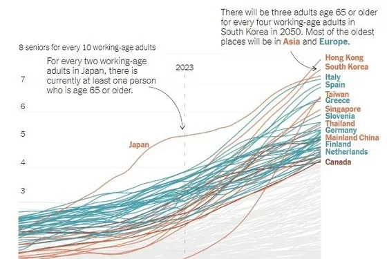 NYT “한국, 2050년 세계에서 2번째로 늙은 국가될 것”