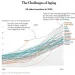 NYT “한국, 2050년 세계에서 2번째로 늙은 국가될 것”