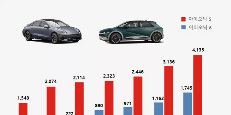 현대차 아이오닉5·투싼 PHEV, 북미 역대 최대 판매 기록