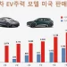 현대차 아이오닉5·투싼 PHEV, 북미 역대 최대 판매 기록