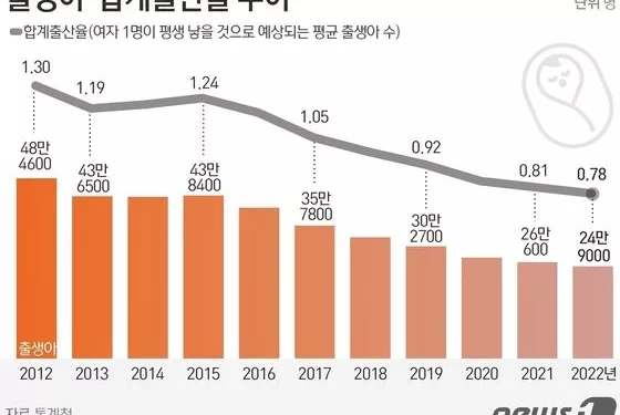 작년 합계출산율 0.78명 역대 최저…출생아 25만명 밑 추락