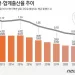 작년 합계출산율 0.78명 역대 최저…출생아 25만명 밑 추락