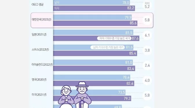 OECD 1위 장수국 男 스위스, 女 일본…韓 남녀 기대수명 차이는 5.8년