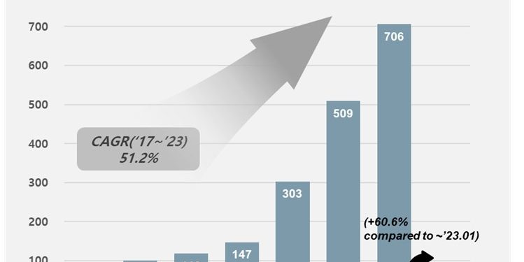 안방 넘어선 中배터리…CATL, 1~4월 非중국 시장 점유율 1위