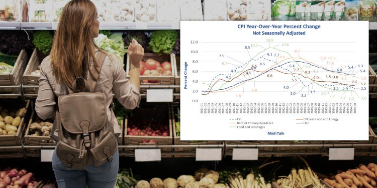 美 8월 CPI, 전년비 2.5%↑…3년 6개월 만에 최저치