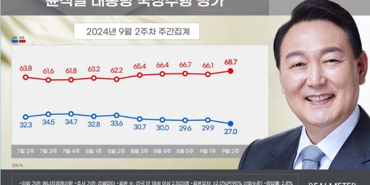윤 지지율 ‘27%’ 취임 후 최저…”추석 밥상머리 성토장 우려”[리얼미터]