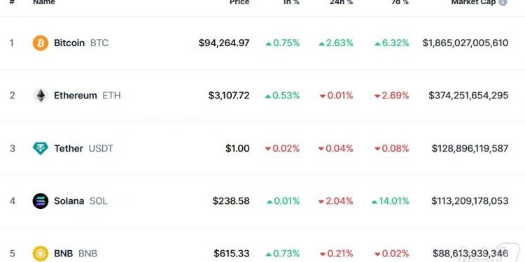 비트코인 3%↑ 9만4441달러…또 사상최고 경신