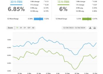美 모기지 금리, 6.85%로 상승…연초 수준 회귀
