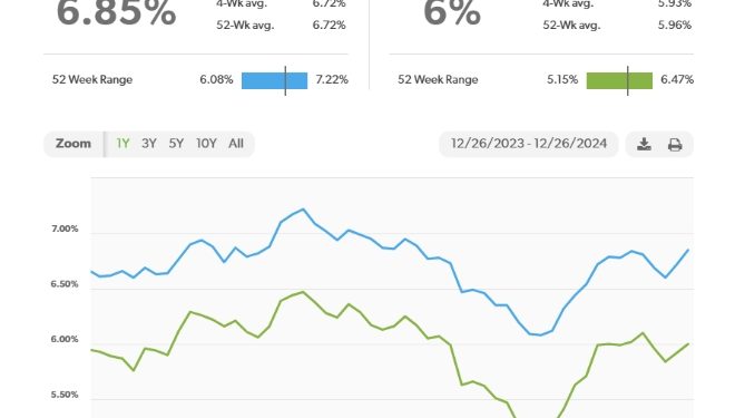 美 모기지 금리, 6.85%로 상승…연초 수준 회귀