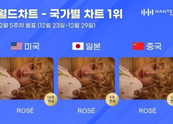 로제, 적수 없다…한터차트 국가별 차트 10주째 1위