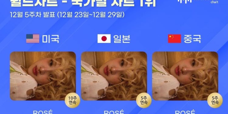 로제, 적수 없다…한터차트 국가별 차트 10주째 1위