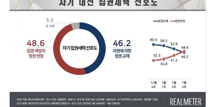 국힘 46.5%, 민주 39.0%…집권연장 48.6%, 정권교체 46.2% [리얼미터]