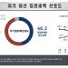 국힘 46.5%, 민주 39.0%…집권연장 48.6%, 정권교체 46.2% [리얼미터]