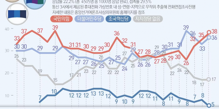 국힘 38%·민주 36% 2주 연속 여당 우위…이재명 28%·김문수 14% [NBS]