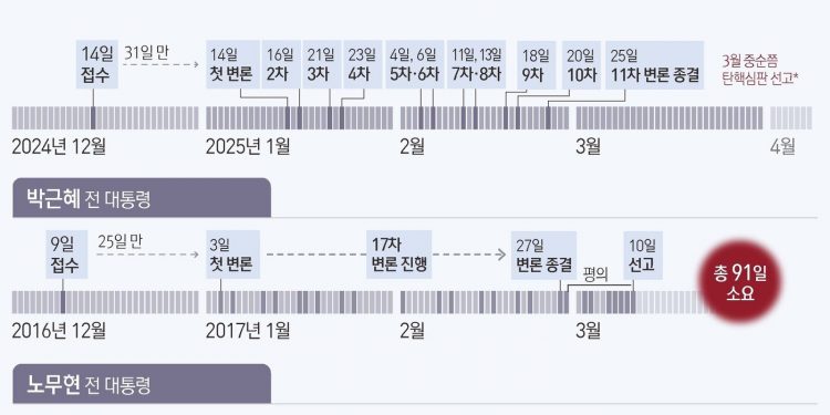 한덕수도 기각, 尹만 남았다…28일 넘어 4월 선고설도 모락모락