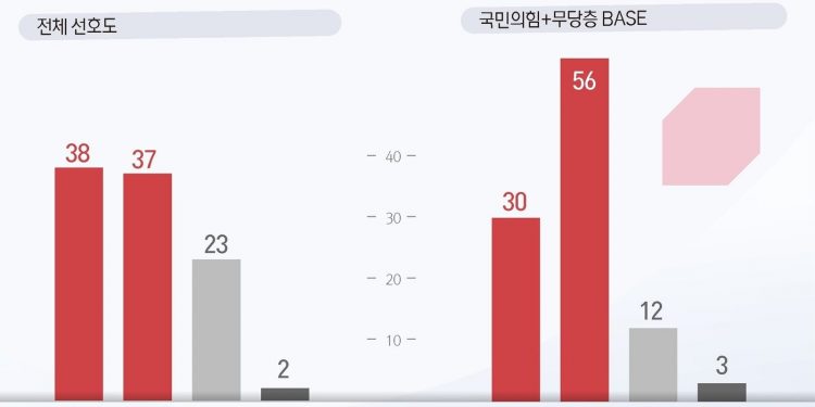 한덕수로 단일화 56%, 김문수 30%…’국힘+중도’ 대상 조사