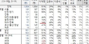 이재명 TK 지지율 34%, 사상 첫 마의 30% 벽 돌파…김문수 48%