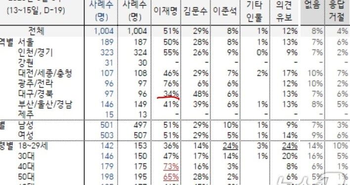 이재명 TK 지지율 34%, 사상 첫 마의 30% 벽 돌파…김문수 48%