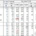 이재명 TK 지지율 34%, 사상 첫 마의 30% 벽 돌파…김문수 48%