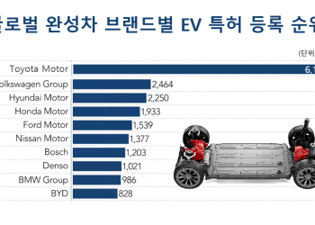 현대차 EV 특허 보유 건수 ‘세계 3위’…기술력 ‘양’에서도 글로벌 경쟁력 입증