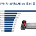 현대차 EV 특허 보유 건수 ‘세계 3위’…기술력 ‘양’에서도 글로벌 경쟁력 입증