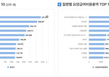 늙어가는 대한민국…입원 1위 ‘출생’에서 ‘노년백내장’으로