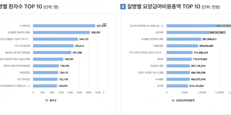 늙어가는 대한민국…입원 1위 ‘출생’에서 ‘노년백내장’으로