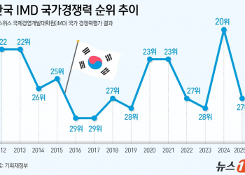 한국 국가경쟁력 20→27위 ‘뚝’…’기업효율성 추락·정치적 불안정’