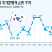 한국 국가경쟁력 20→27위 ‘뚝’…’기업효율성 추락·정치적 불안정’