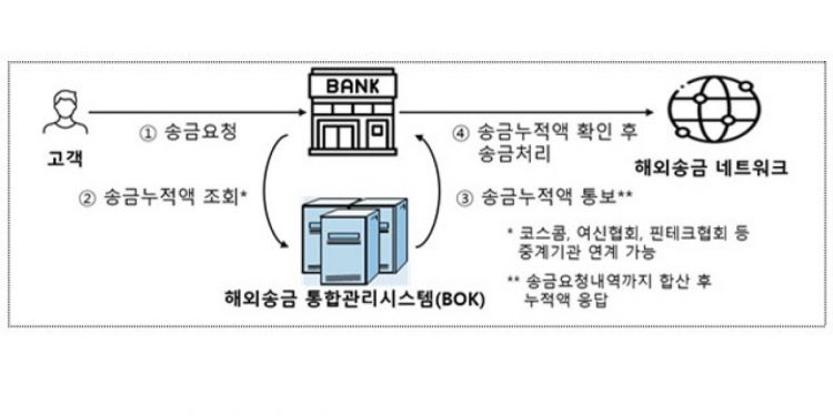 내년부터 해외송금 통합시스템 가동…’쪼개기 송금’ 제동