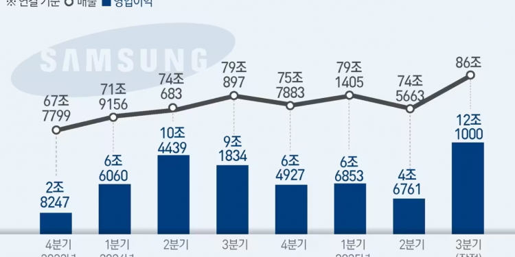 삼성전자, 3Q 영업익 12.1조 31.8%↑…매출 86조 ‘역대 최대