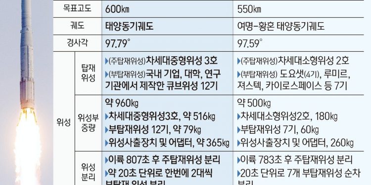 준비는 끝났다…누리호, 27일 새벽 마침내 우주로