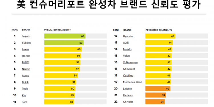 현대차·기아 美 컨슈머리포트 신뢰도 평가 동반 하락…현대차 ‘톱10’서 밀려