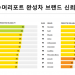 현대차·기아 美 컨슈머리포트 신뢰도 평가 동반 하락…현대차 ‘톱10’서 밀려
