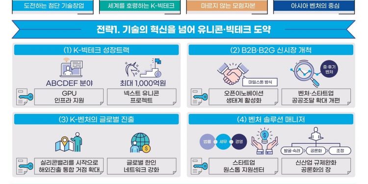 정부, AI·딥테크 스타트업 1만개 만든다…국가 전략 중심에 ‘벤처’