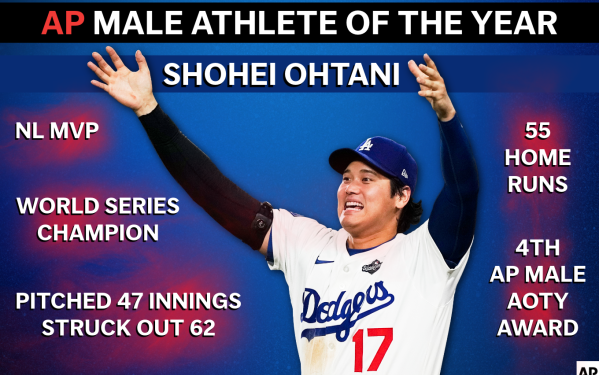 오타니, 통산 4번째 ‘올해의 남자 선수’…타이거 우즈와 타이 기록