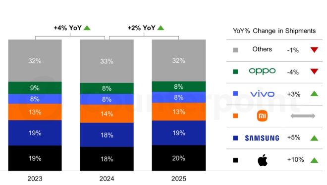 애플, 2025년 글로벌 스마트폰 시장 점유율 20%로 1위…삼성전자 2위